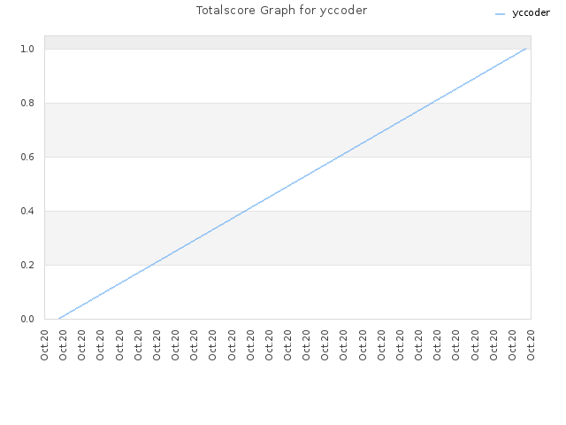 Totalscore Graph for yccoder