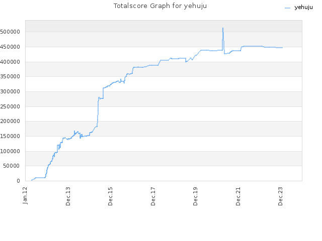 Totalscore Graph for yehuju