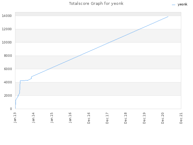 Totalscore Graph for yeonk