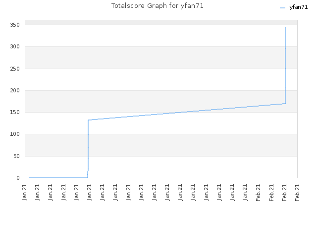 Totalscore Graph for yfan71