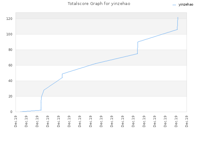 Totalscore Graph for yinzehao