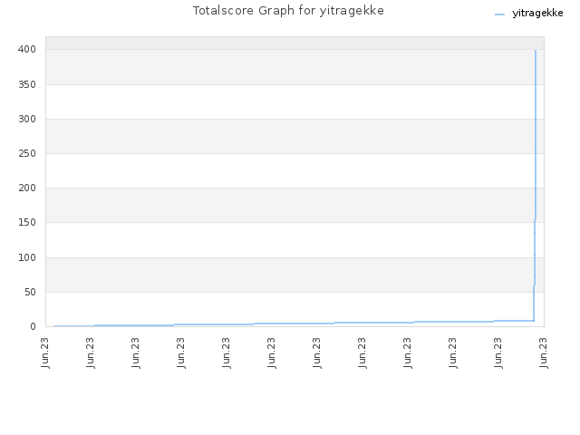 Totalscore Graph for yitragekke