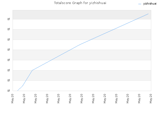Totalscore Graph for yizhishuai