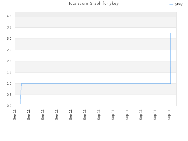 Totalscore Graph for ykey