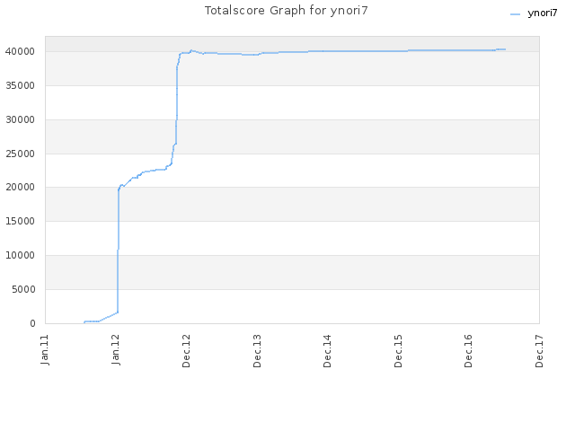 Totalscore Graph for ynori7