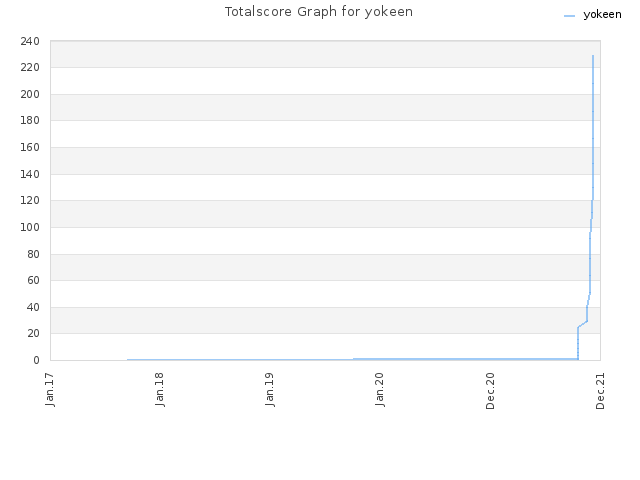 Totalscore Graph for yokeen