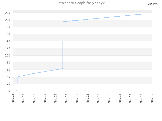 Totalscore Graph for ypcdyx