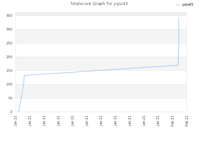 Totalscore Graph for yqiu45