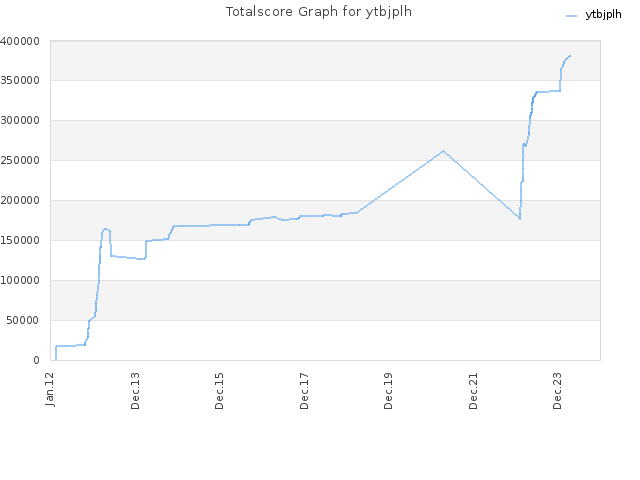 Totalscore Graph for ytbjplh