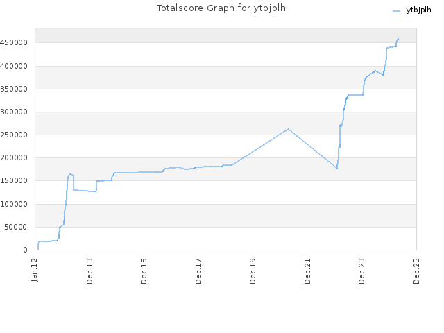 Totalscore Graph for ytbjplh