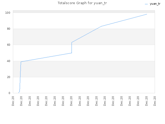 Totalscore Graph for yuan_tr