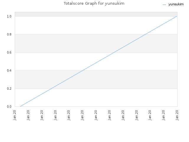 Totalscore Graph for yunsukim