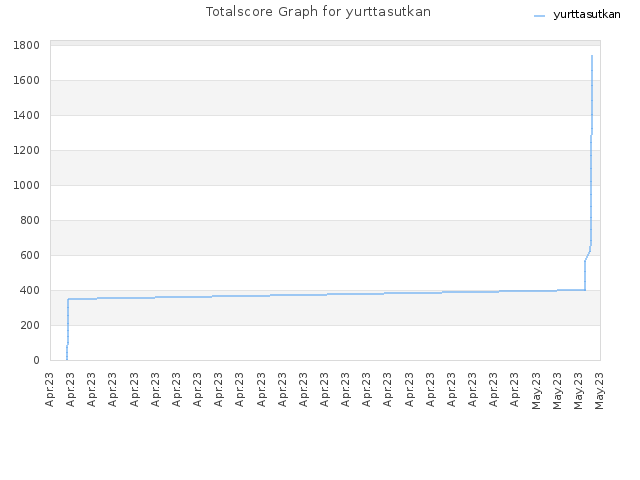 Totalscore Graph for yurttasutkan