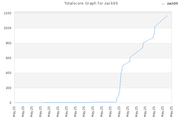 Totalscore Graph for zack99
