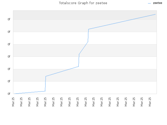 Totalscore Graph for zeetee