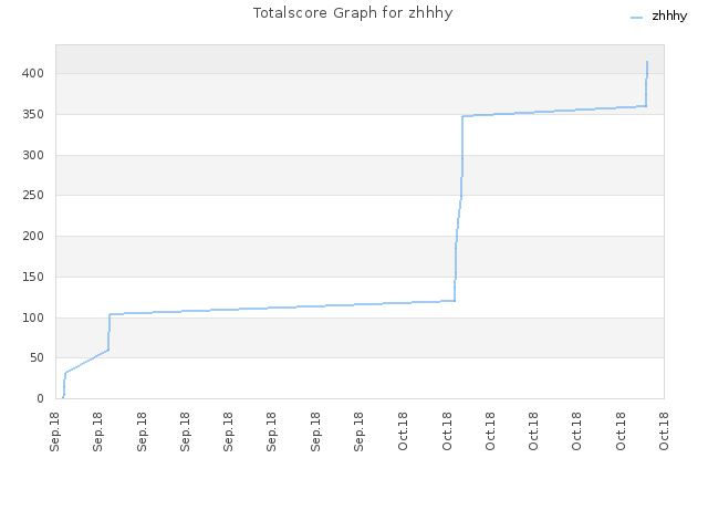 Totalscore Graph for zhhhy