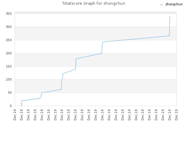 Totalscore Graph for zhongchun
