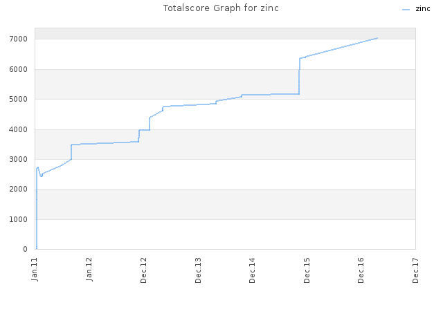 Totalscore Graph for zinc