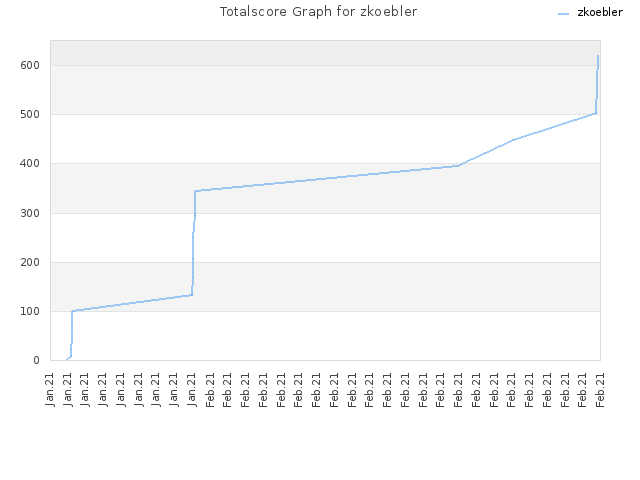Totalscore Graph for zkoebler