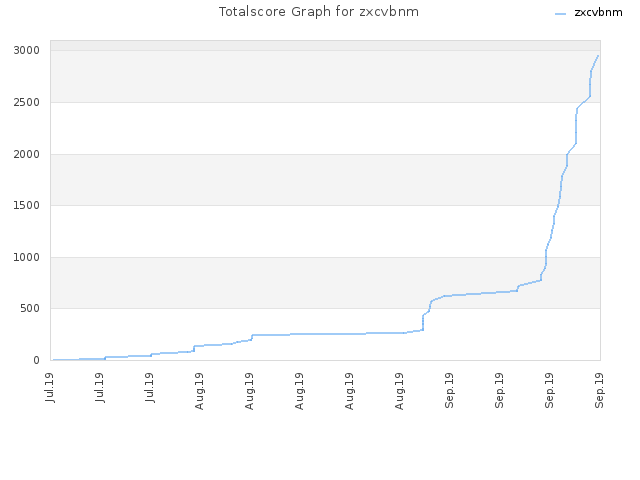 Totalscore Graph for zxcvbnm