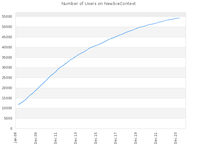 Number of Users on NewbieContest