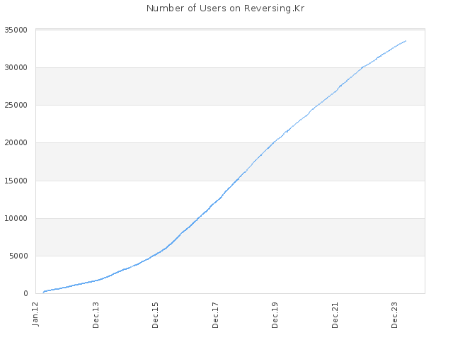 Number of Users on Reversing.Kr
