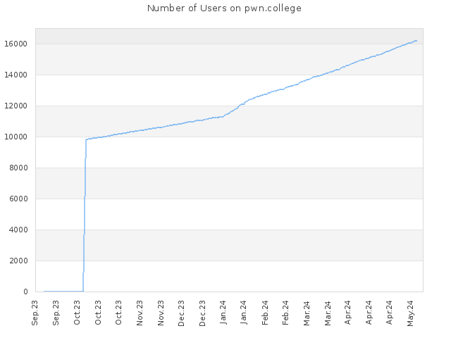 Number of Users on pwn.college