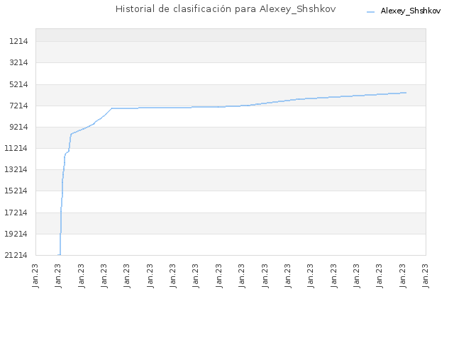 Historial de clasificación para Alexey_Shshkov
