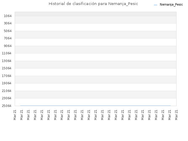 Historial de clasificación para Nemanja_Pesic