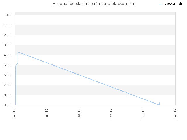 Historial de clasificación para blackornish