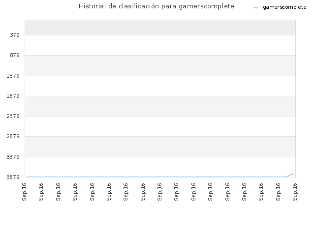 Historial de clasificación para gamerscomplete