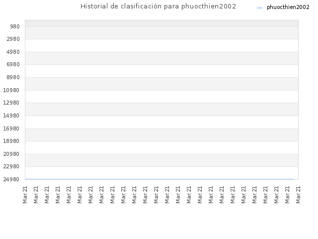 Historial de clasificación para phuocthien2002