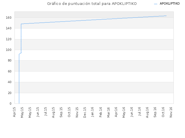 Gráfico de puntuación total para APOKLIPTIKO