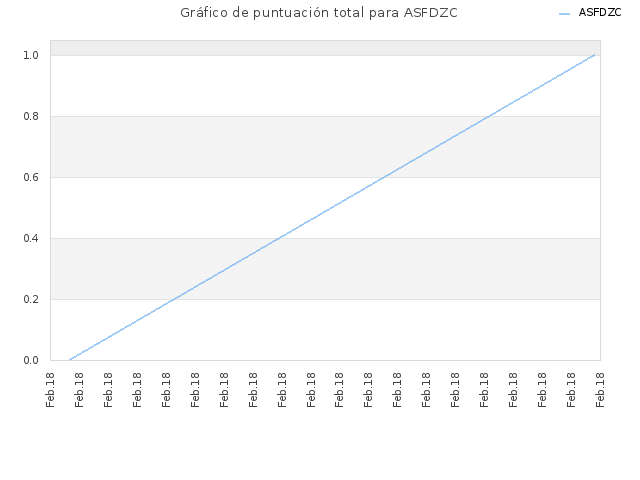Gráfico de puntuación total para ASFDZC