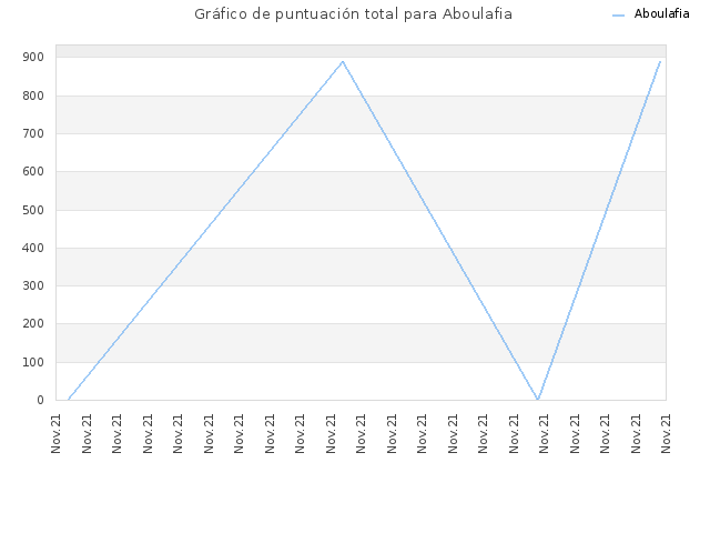 Gráfico de puntuación total para Aboulafia