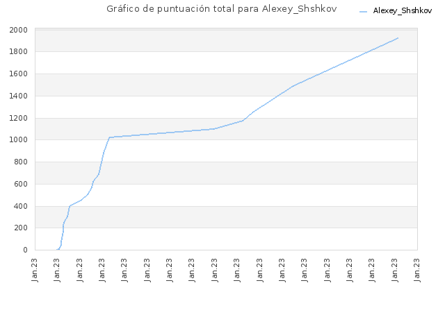Gráfico de puntuación total para Alexey_Shshkov