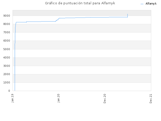 Gráfico de puntuación total para Alfamyk