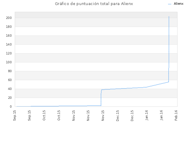 Gráfico de puntuación total para Alienx