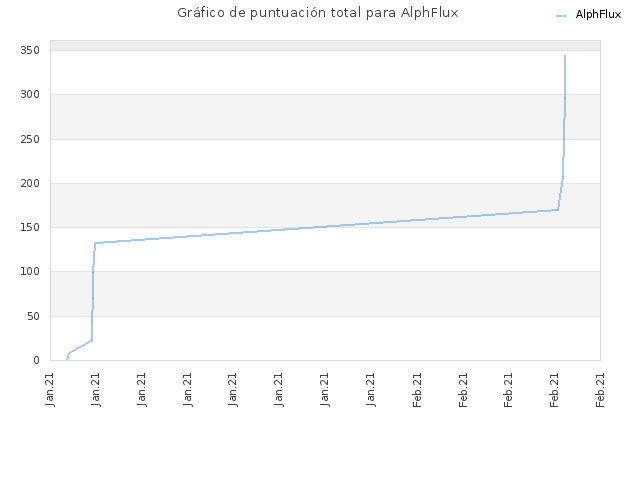 Gráfico de puntuación total para AlphFlux