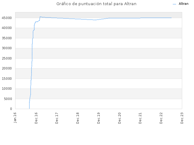 Gráfico de puntuación total para Altran