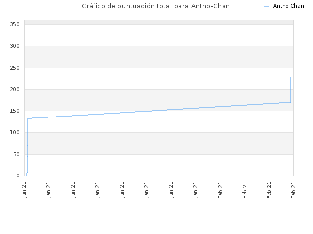Gráfico de puntuación total para Antho-Chan