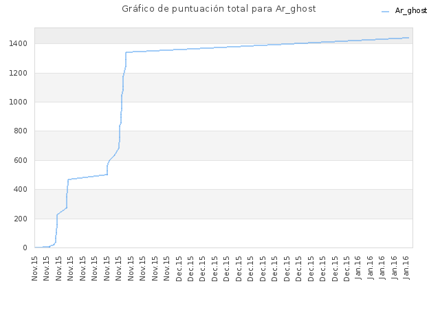 Gráfico de puntuación total para Ar_ghost