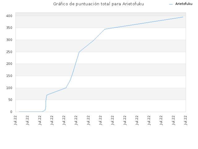 Gráfico de puntuación total para Arietofuku
