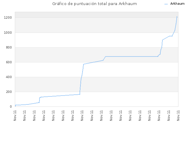 Gráfico de puntuación total para Arkhaum