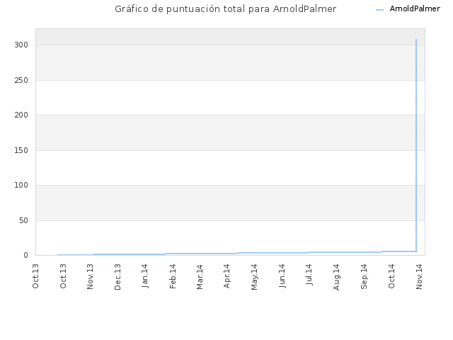 Gráfico de puntuación total para ArnoldPalmer