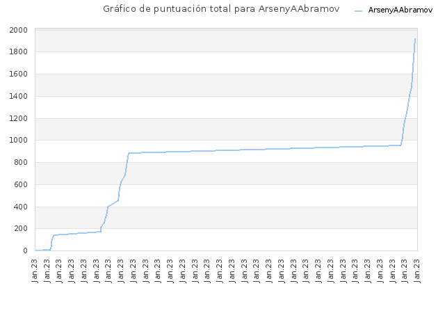 Gráfico de puntuación total para ArsenyAAbramov