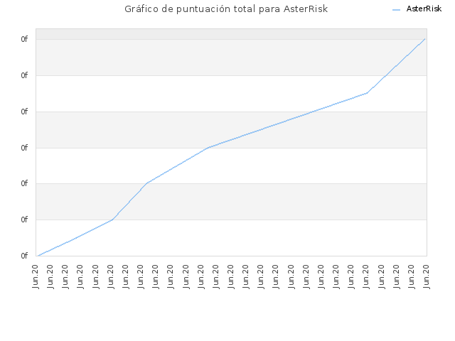 Gráfico de puntuación total para AsterRisk