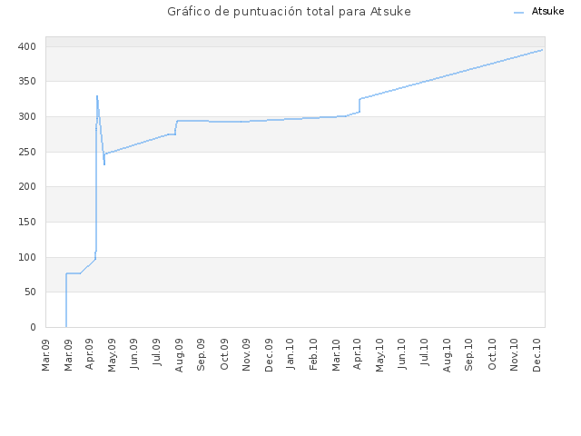 Gráfico de puntuación total para Atsuke