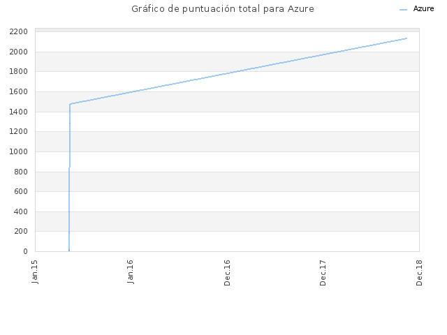 Gráfico de puntuación total para Azure