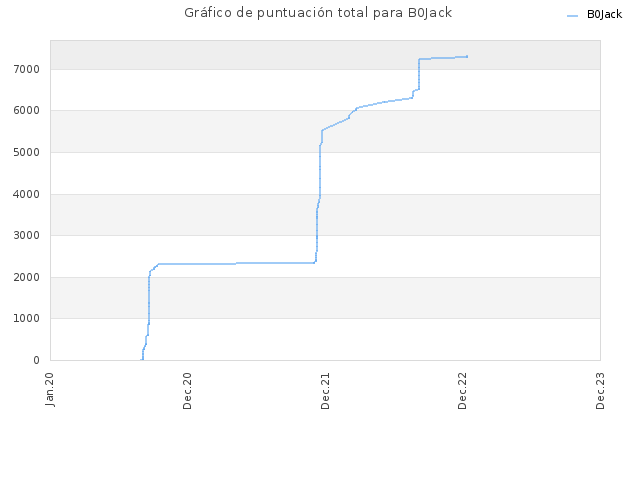 Gráfico de puntuación total para B0Jack